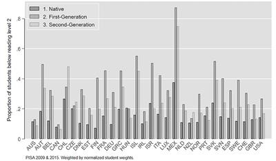 Standardized Testing, Use of Assessment Data, and Low Reading Performance of Immigrant and Non-immigrant Students in OECD Countries